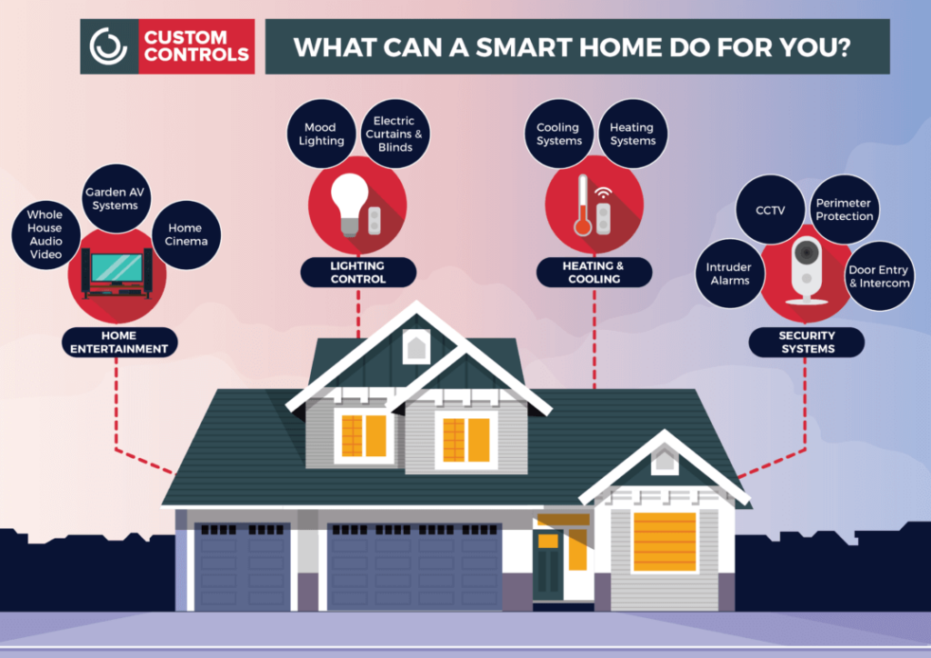 The Benefits of Owning a Smart Home